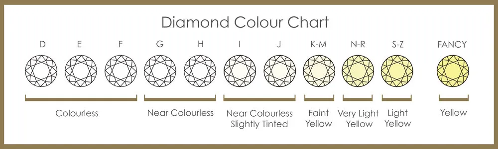 Diamond colour chart